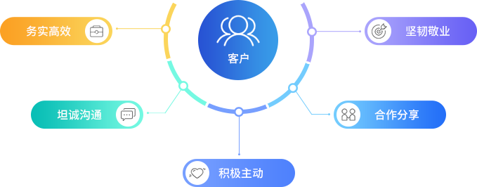 以客戶為中心