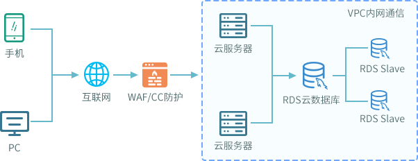 小中型通用網(wǎng)站web上云方案